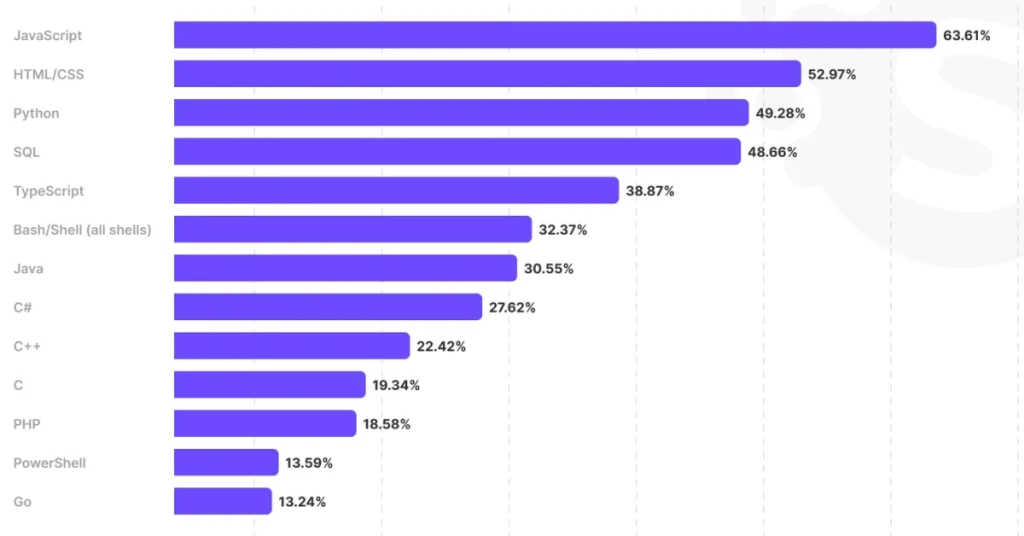 List of Popular Programming Languages